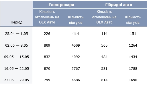 Какой альтернативный транспорт выбирают украинцы из-за дефицита бензина